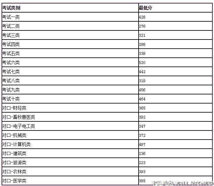 2019高职单招录取分 唐山职业技术学院.png 2019高职单招录取分 唐山职业技术学院.png