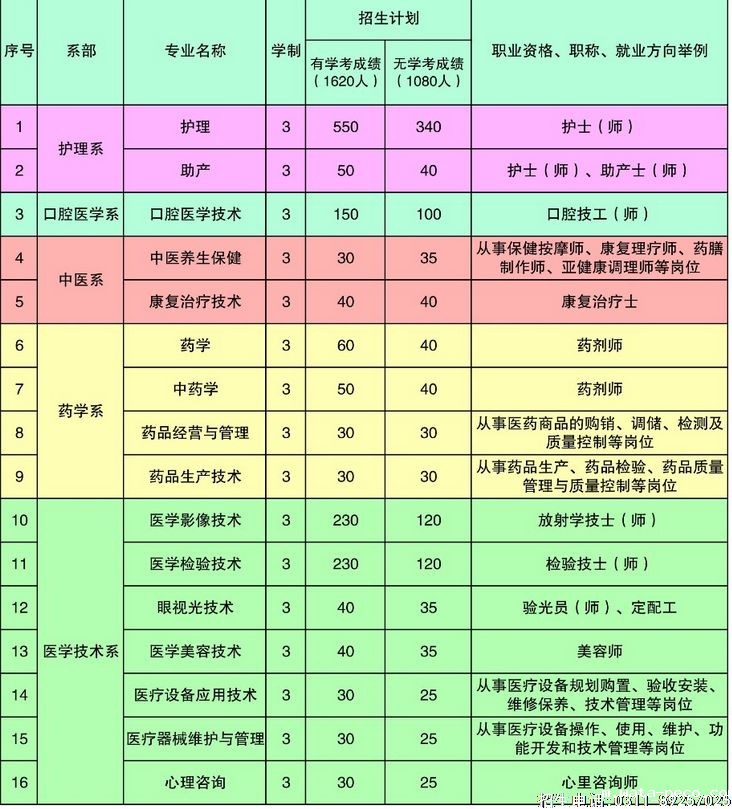 石家庄医学高等专科学校单招专业.png 石家庄医学高等专科学校单招专业.png