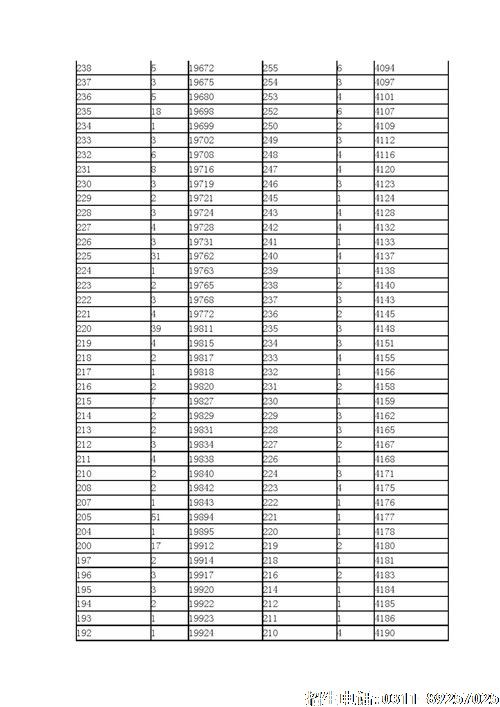 2021年河北省高职单招考试七类和对口医学类一分一档表