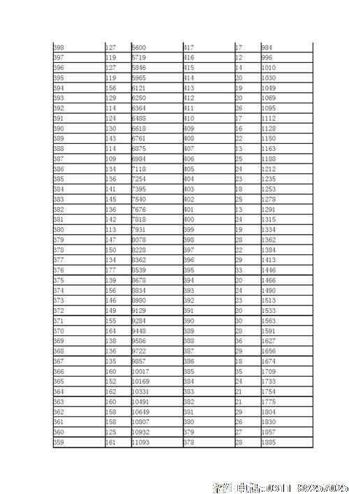 2021年河北省高职单招考试七类和对口医学类一分一档表
