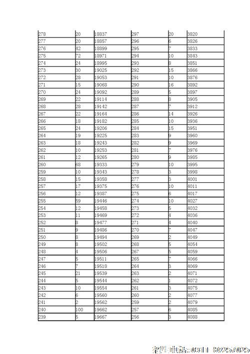 2021年河北省高职单招考试七类和对口医学类一分一档表