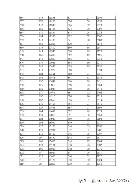 2021年河北省高职单招考试七类和对口医学类一分一档表