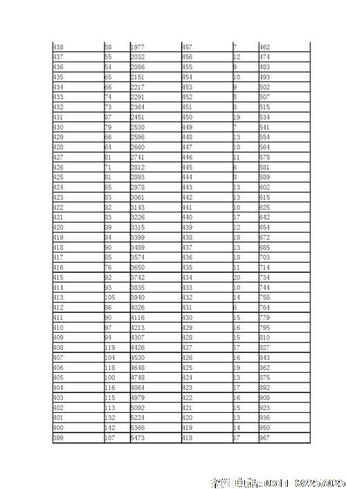 2021年河北省高职单招考试七类和对口医学类一分一档表
