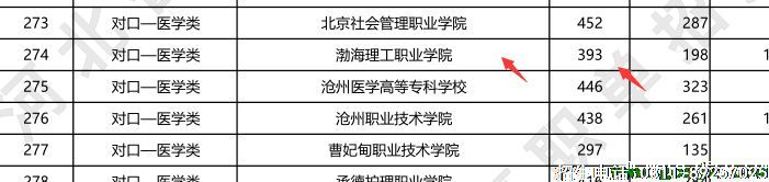 渤海理工职业学院对口医学类2023年最低提档分.png