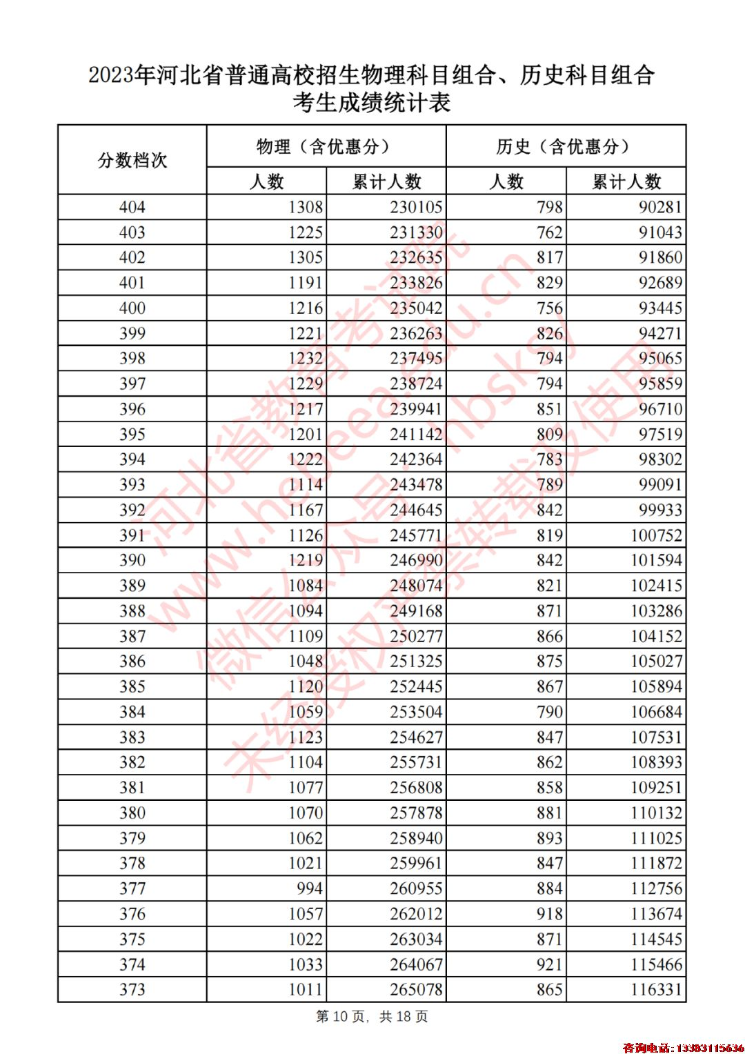 2023年河北省普通高校招生物理科目组合、历史科目组合考生成绩统计表