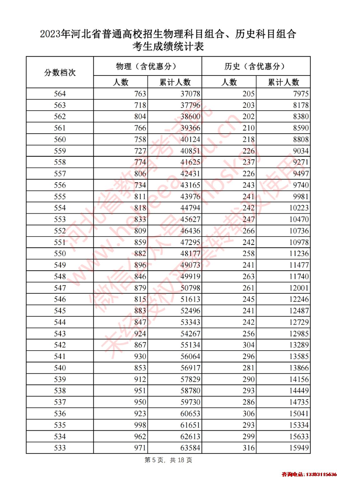2023年河北省普通高校招生物理科目组合、历史科目组合考生成绩统计表