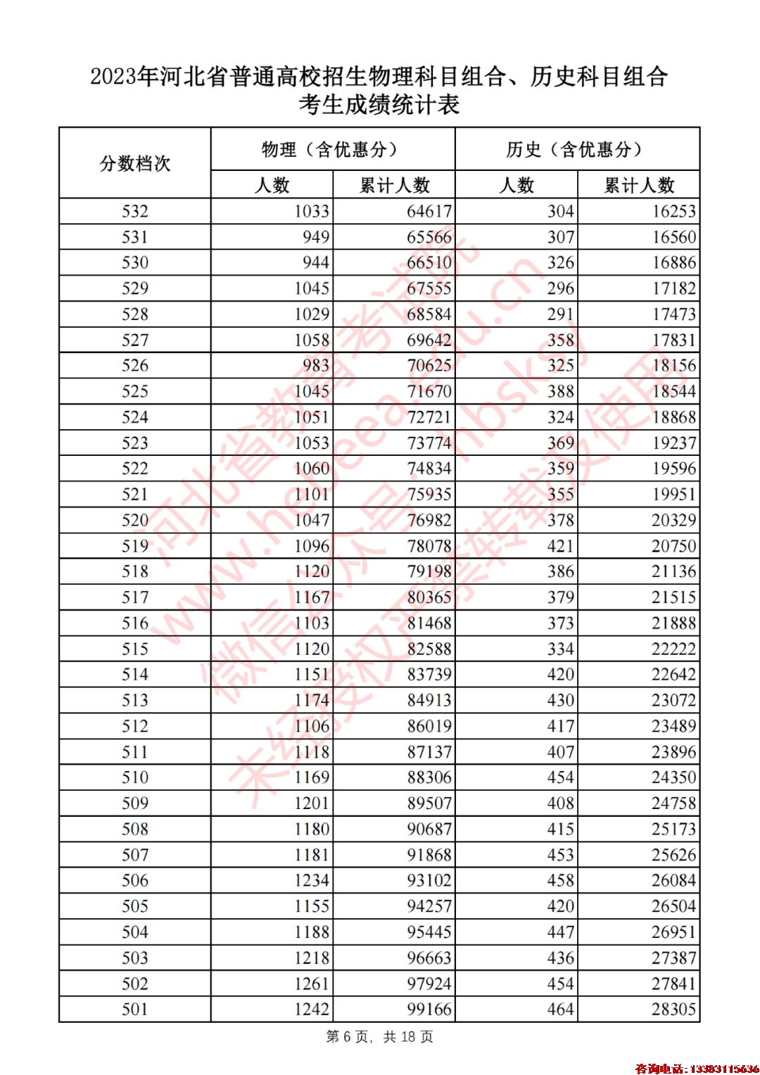 2023年河北省普通高校招生物理科目组合、历史科目组合考生成绩统计表