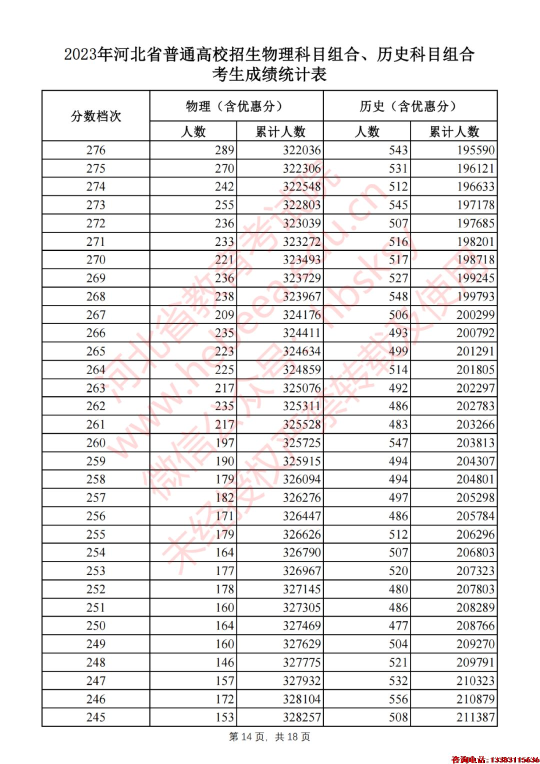 2023年河北省普通高校招生物理科目组合、历史科目组合考生成绩统计表