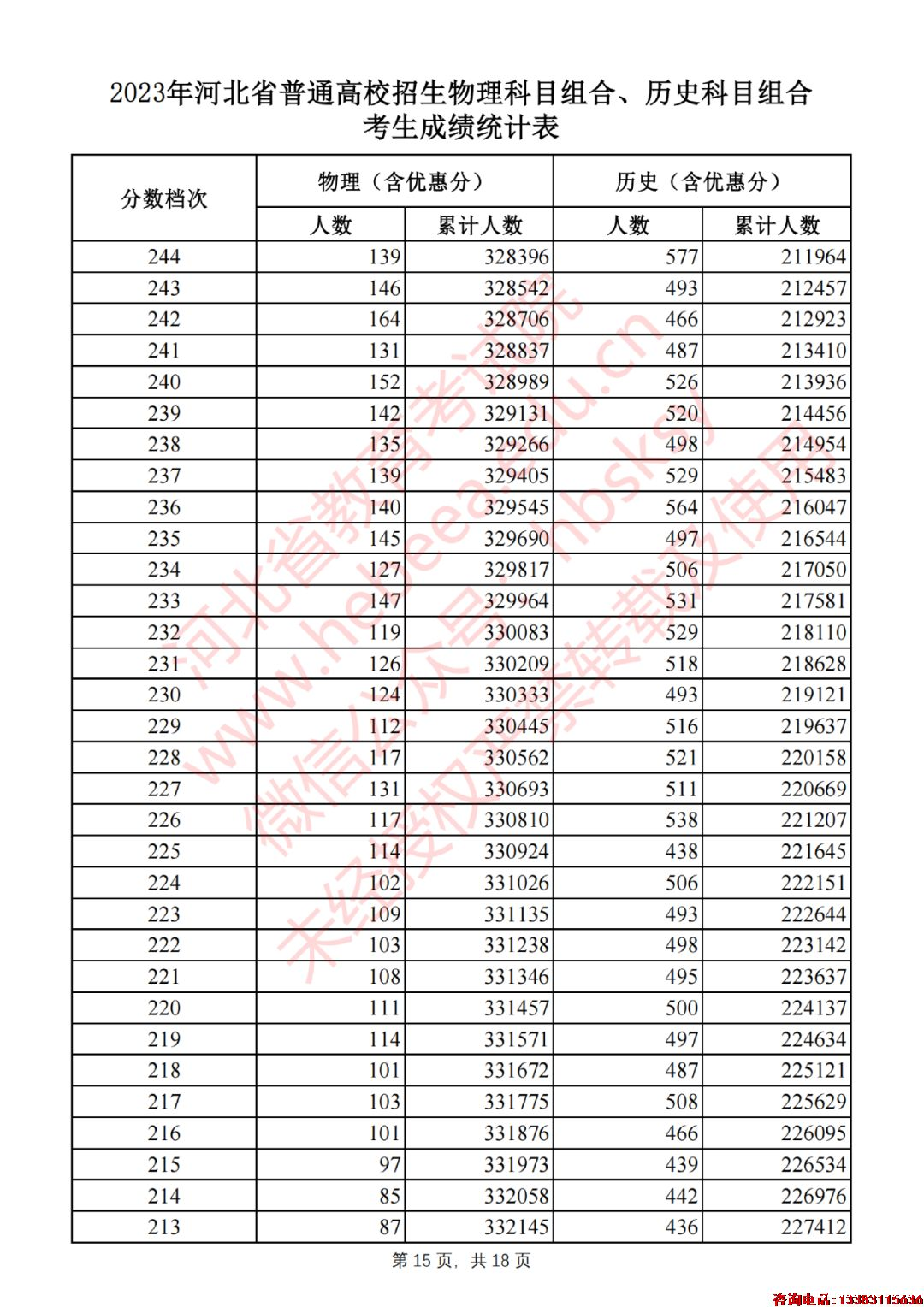 2023年河北省普通高校招生物理科目组合、历史科目组合考生成绩统计表