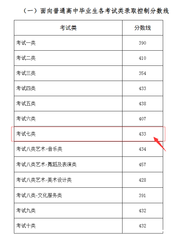 河北单招七类分数线433.png 河北单招七类分数线433.png