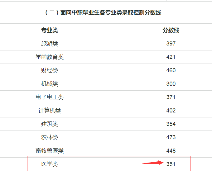 河北单招对口类分数线、.png 河北单招对口类分数线、.png
